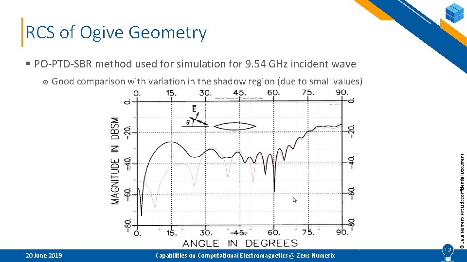 RCS of Ogive Geometry § PO-PTD-SBR method used for simulation for 9. 54 GHz