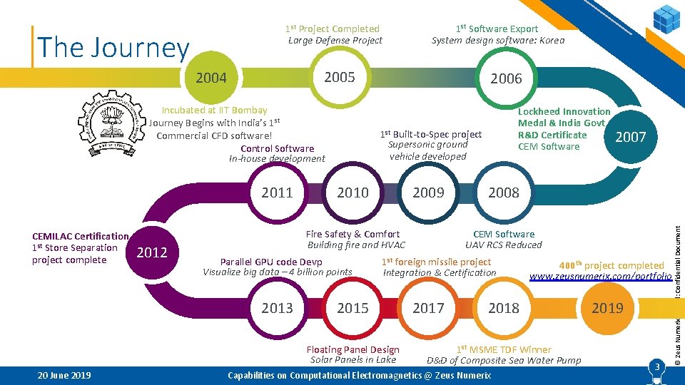 1 st Project Completed Large Defense Project 2005 2004 Incubated at IIT Bombay Journey