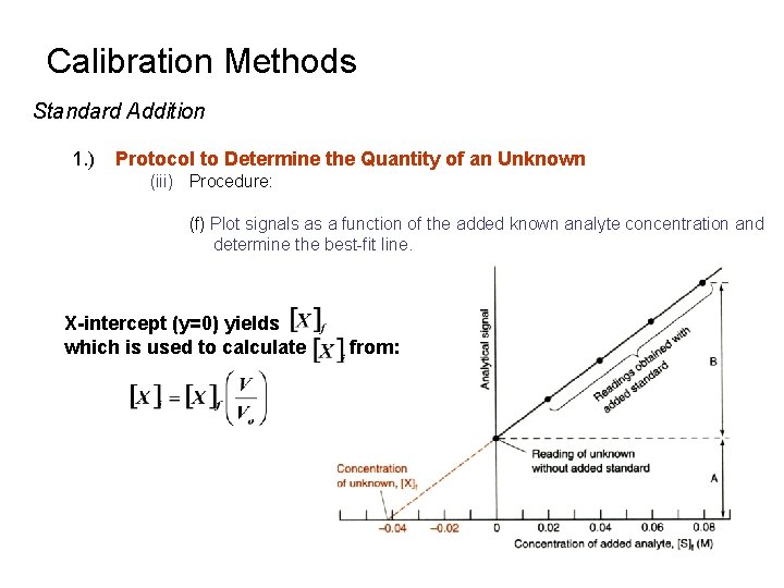 Calibration Methods Standard Addition 1. ) Protocol to Determine the Quantity of an Unknown