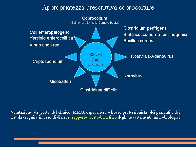 Appropriatezza prescrittiva coprocolture Coprocoltura (Salmonella-Shigella-Campyolbacter) Clostridium perfrigens Stafilococco aureo tossinogenico Bacillus cereus Coli enteropatogeno