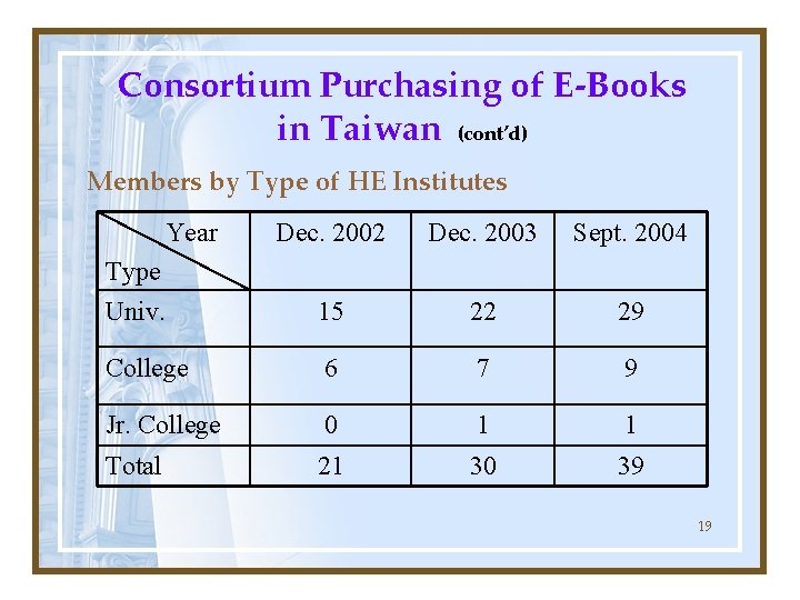 Consortium Purchasing of E-Books in Taiwan (cont’d) Members by Type of HE Institutes Year