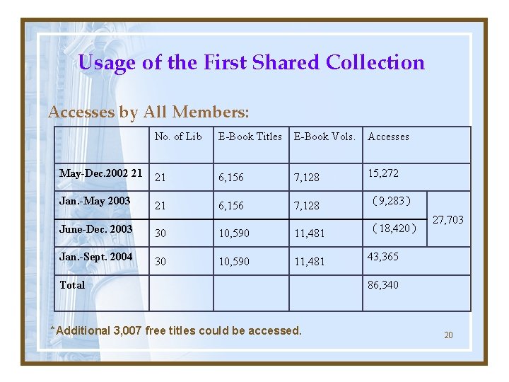 Usage of the First Shared Collection Accesses by All Members: No. of Lib E-Book