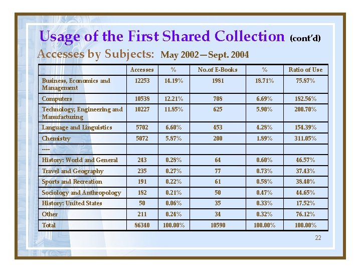 Usage of the First Shared Collection (cont’d) Accesses by Subjects: May 2002—Sept. 2004 Accesses