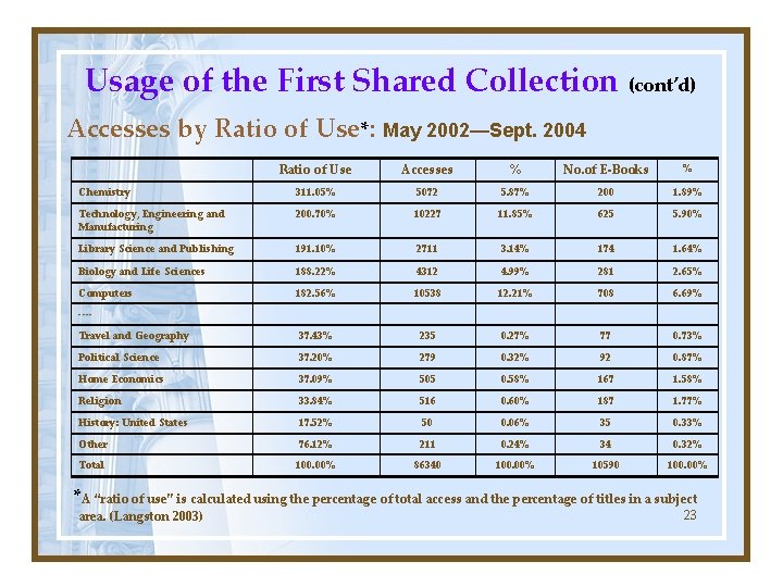 Usage of the First Shared Collection (cont’d) Accesses by Ratio of Use*: May 2002—Sept.