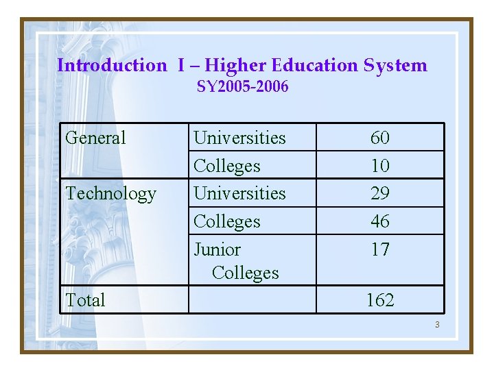 Introduction I – Higher Education System SY 2005 -2006 General Technology Total Universities Colleges