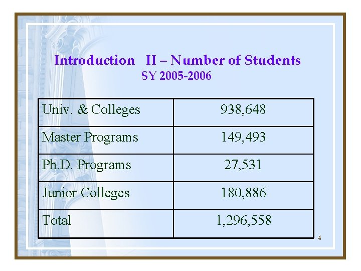 Introduction II – Number of Students SY 2005 -2006 Univ. & Colleges 938, 648