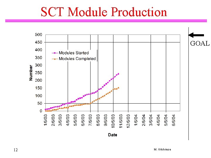 SCT Module Production GOAL 12 M. Gilchriese 