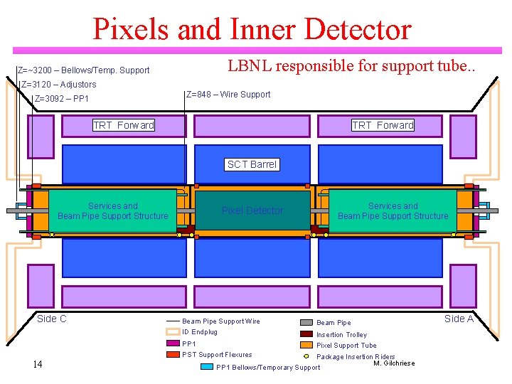 Pixels and Inner Detector LBNL responsible for support tube. . Z=~3200 – Bellows/Temp. Support