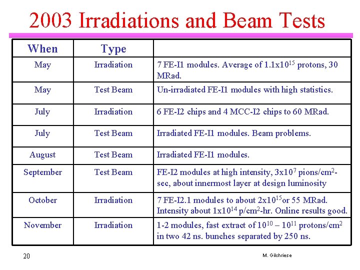 2003 Irradiations and Beam Tests When Type May Irradiation 7 FE-I 1 modules. Average