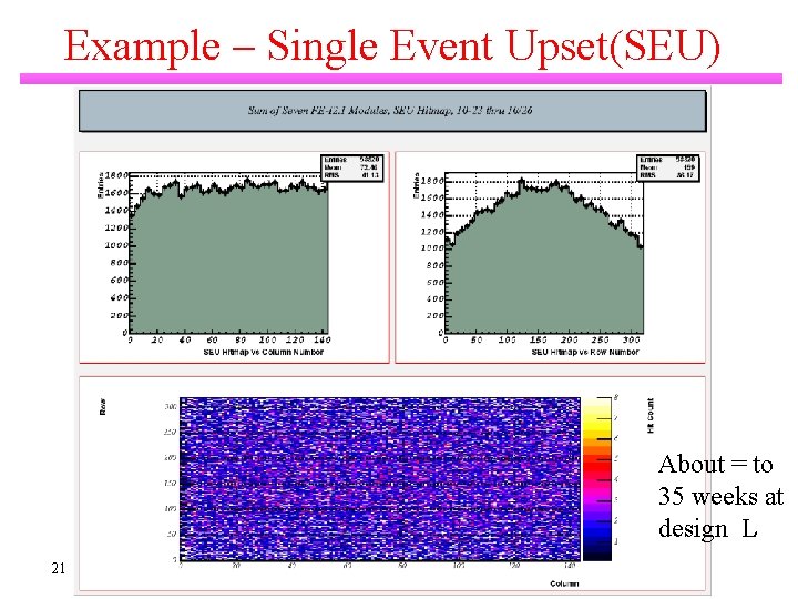 Example – Single Event Upset(SEU) About = to 35 weeks at design L 21
