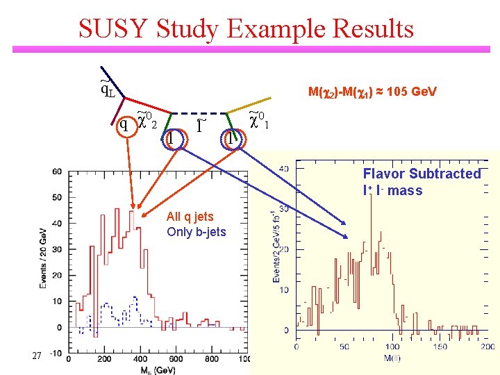 SUSY Study Example Results q~L M(c 2)-M(c 1) ≈ 105 Ge. V ~0 c