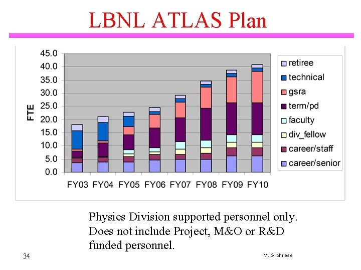 LBNL ATLAS Plan Physics Division supported personnel only. Does not include Project, M&O or