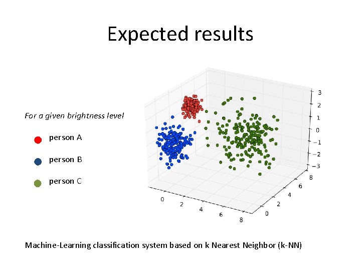 Expected results For a given brightness level person A person B person C Machine-Learning