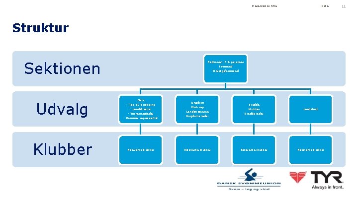 Presentation title Date Struktur Sektionen 5 -6 personer Formand Udvalgsformænd Udvalg Elite - Top