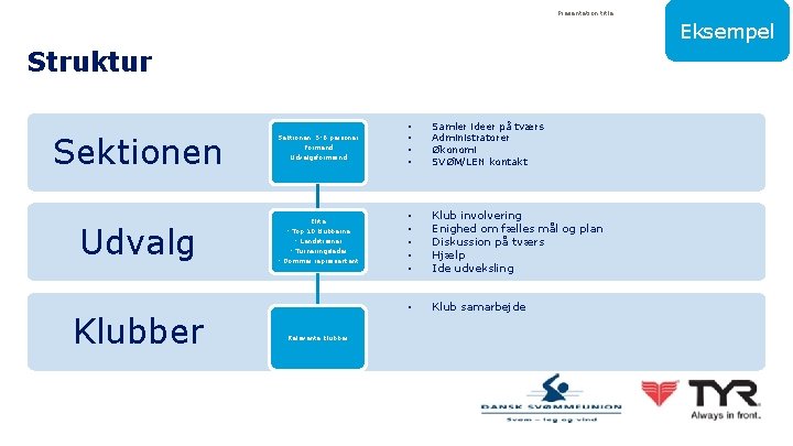 Presentation title Date 12 Eksempel Struktur Sektionen 5 -6 personer Formand Udvalgsformænd Udvalg Elite