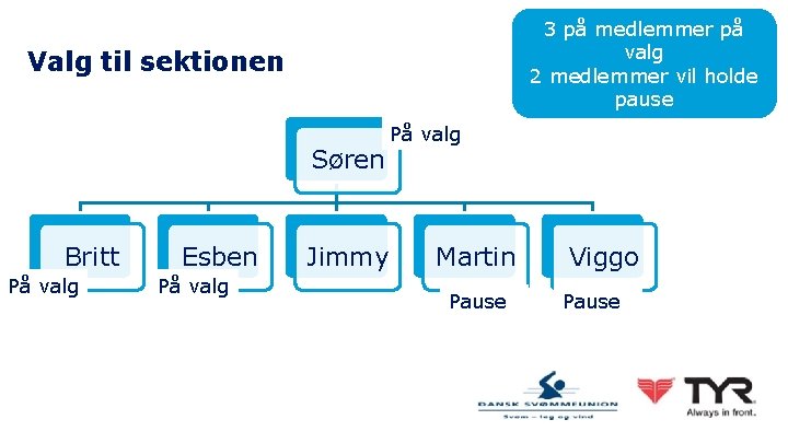 Presentation title Søren På valg Esben På valg 15 3 på medlemmer på valg