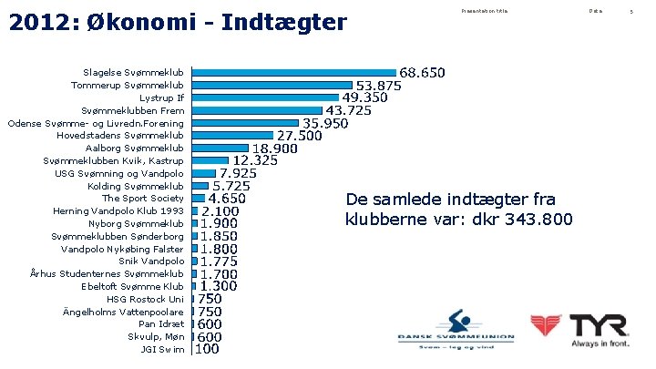 2012: Økonomi - Indtægter Slagelse Svømmeklub Tommerup Svømmeklub Lystrup If Svømmeklubben Frem Odense Svømme-