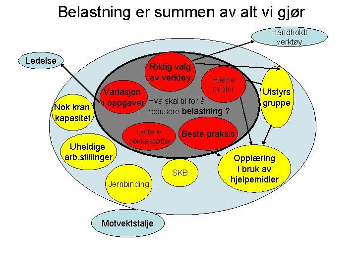 Belastning er summen av alt vi gjør Håndholdt verktøy Ledelse Riktig valg av verktøy