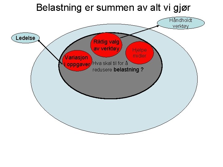 Belastning er summen av alt vi gjør Håndholdt verktøy Ledelse Riktig valg av verktøy