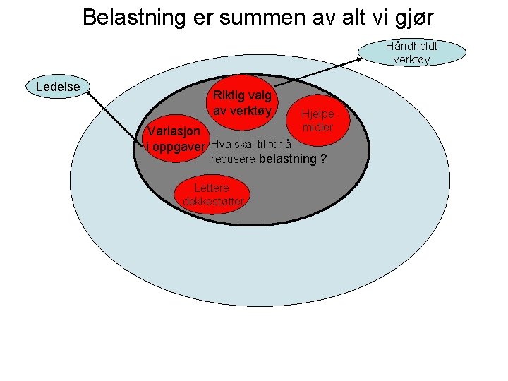 Belastning er summen av alt vi gjør Håndholdt verktøy Ledelse Riktig valg av verktøy