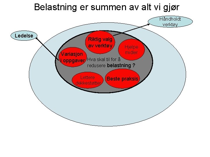 Belastning er summen av alt vi gjør Håndholdt verktøy Ledelse Riktig valg av verktøy