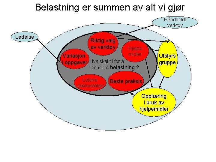 Belastning er summen av alt vi gjør Håndholdt verktøy Ledelse Riktig valg av verktøy