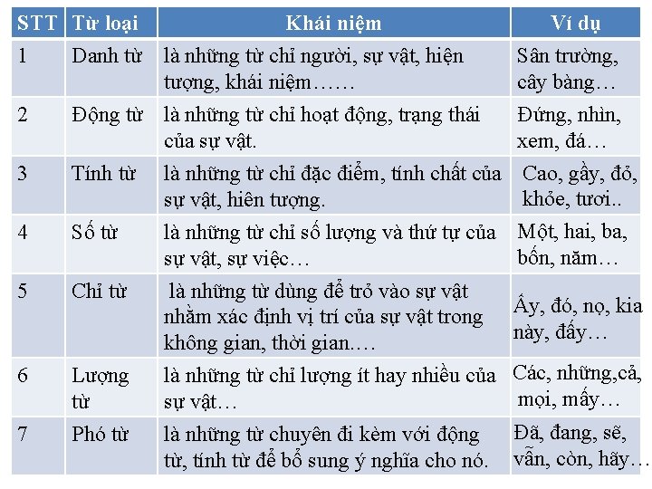 STT Từ loại 1 Danh từ Khái niệm là những từ chỉ người, sự