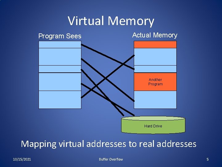 Virtual Memory Actual Memory Program Sees Another Program Hard Drive Mapping virtual addresses to Virtual Memory Actual Memory Program Sees Another Program Hard Drive Mapping virtual addresses to