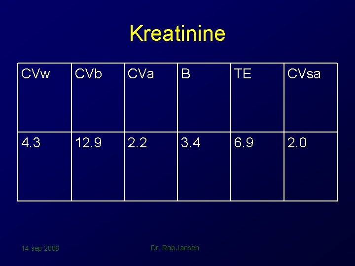 Kreatinine CVw CVb CVa B TE CVsa 4. 3 12. 9 2. 2 3.