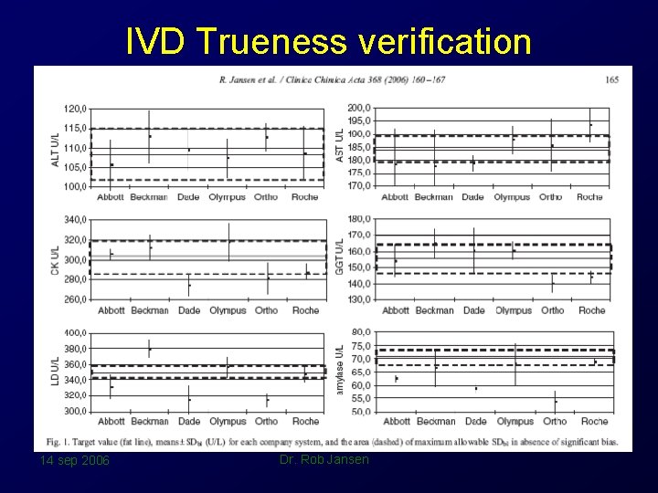 IVD Trueness verification 14 sep 2006 Dr. Rob Jansen 
