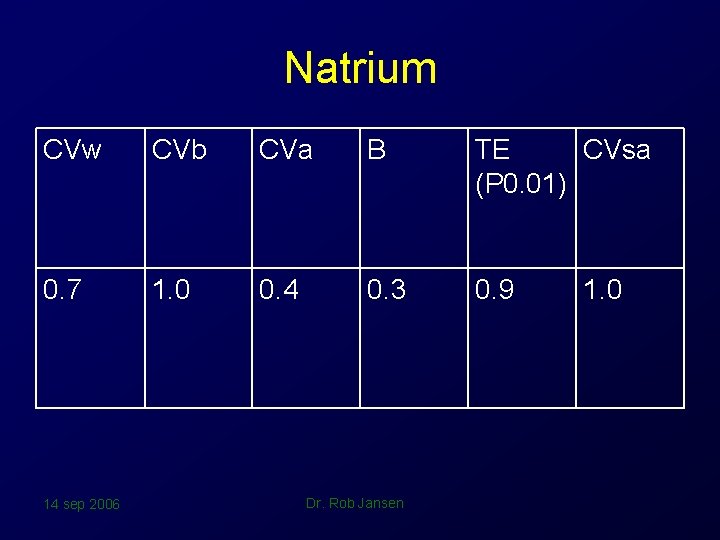 Natrium CVw CVb CVa B TE CVsa (P 0. 01) 0. 7 1. 0