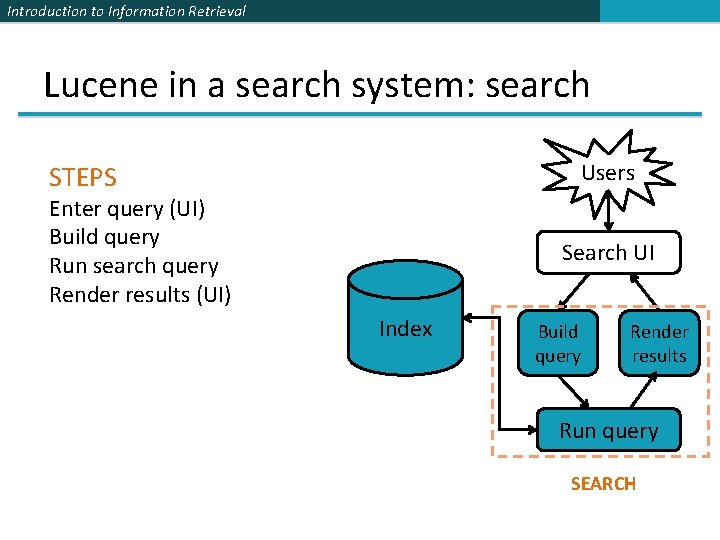 Introduction to Information Retrieval Lucene in a search system: search Users STEPS Enter query