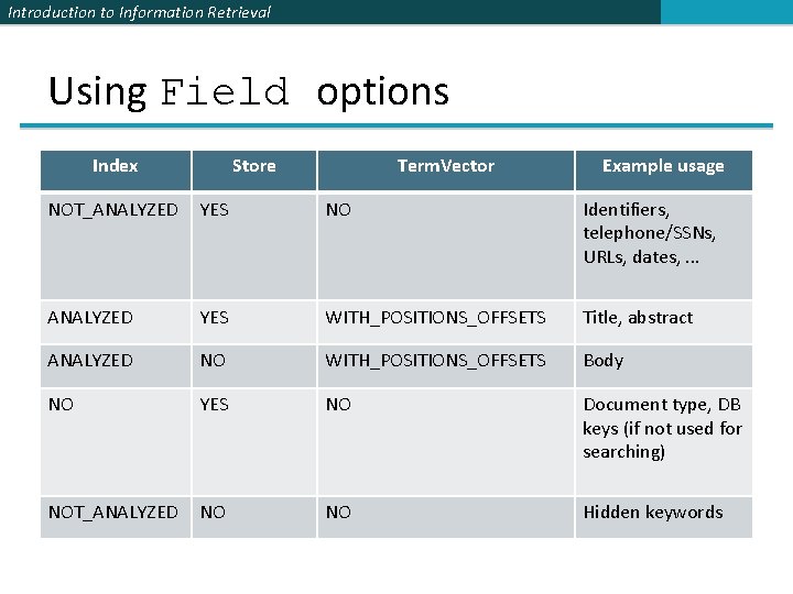 Introduction to Information Retrieval Using Field options Index Store Term. Vector Example usage NOT_ANALYZED