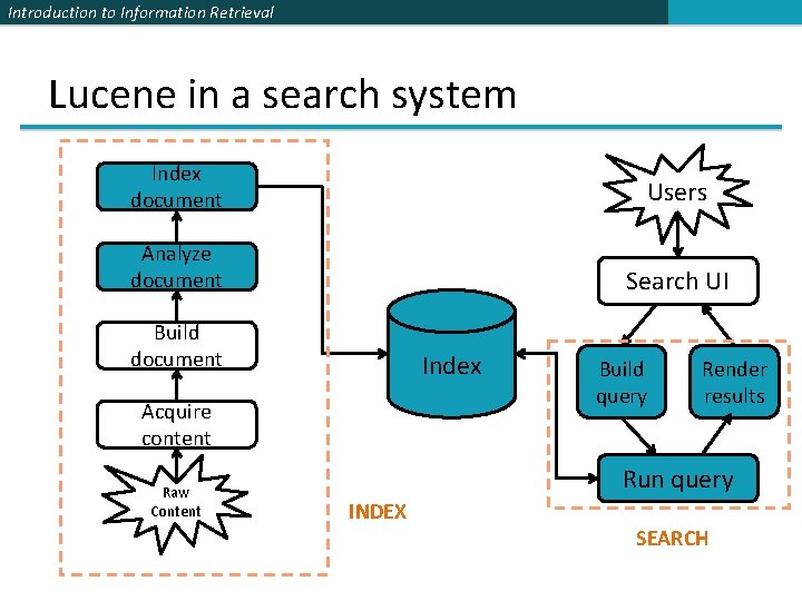 Introduction to Information Retrieval Lucene in a search system Index document Users Analyze document
