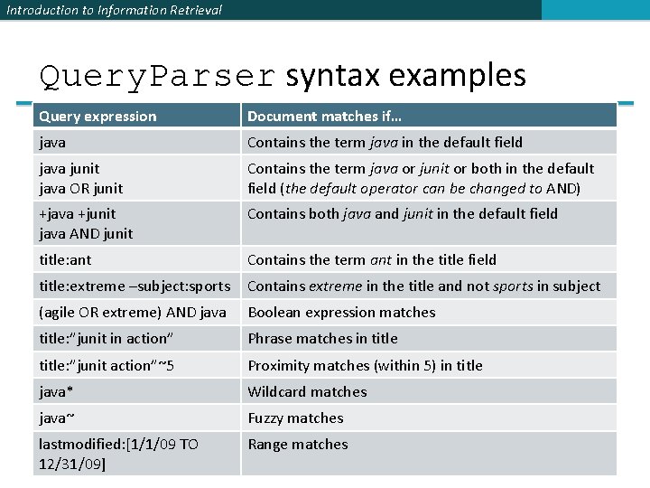 Introduction to Information Retrieval Query. Parser syntax examples Query expression Document matches if… java