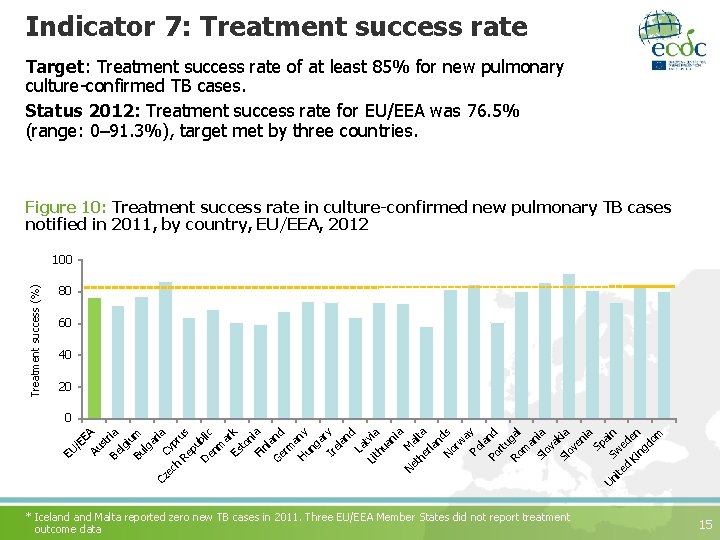 Indicator 7: Treatment success rate Target: Treatment success rate of at least 85% for