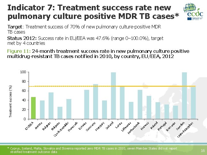 Indicator 7: Treatment success rate new pulmonary culture positive MDR TB cases* Target: Treatment