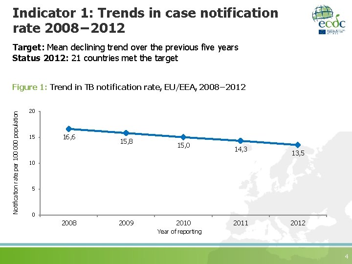 Indicator 1: Trends in case notification rate 2008− 2012 Target: Mean declining trend over