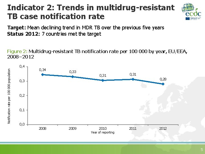 Indicator 2: Trends in multidrug-resistant TB case notification rate Target: Mean declining trend in