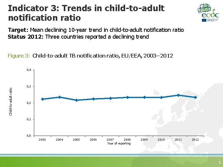 Indicator 3: Trends in child-to-adult notification ratio Target: Mean declining 10 -year trend in
