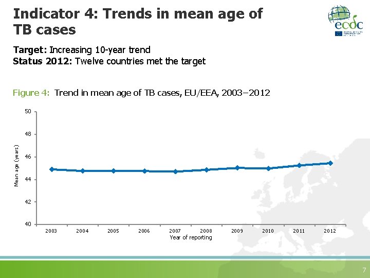 Indicator 4: Trends in mean age of TB cases Target: Increasing 10 -year trend