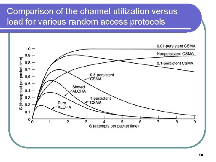 Comparison of the channel utilization versus load for various random access protocols 14 