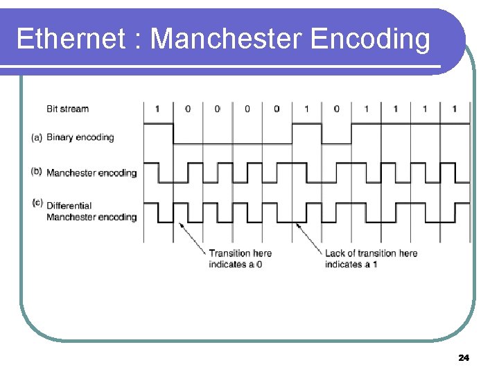 Ethernet : Manchester Encoding 24 