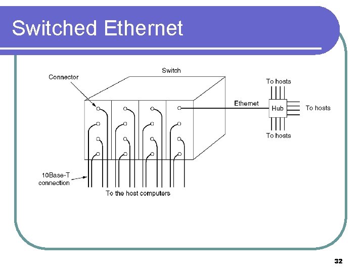 Switched Ethernet A simple example of switched Ethernet. 32 