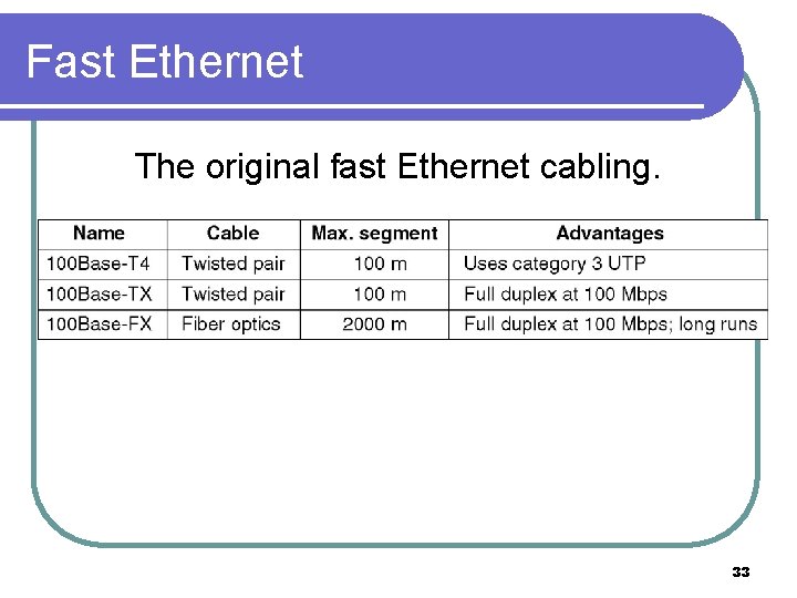 Fast Ethernet The original fast Ethernet cabling. 33 