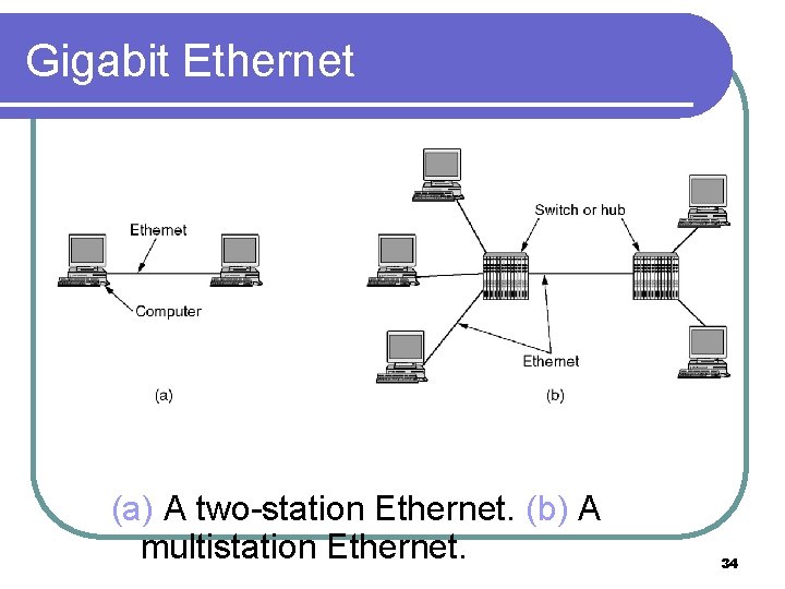 Gigabit Ethernet (a) A two-station Ethernet. (b) A multistation Ethernet. 34 