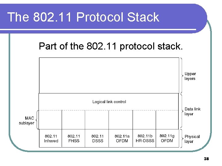 The 802. 11 Protocol Stack Part of the 802. 11 protocol stack. 38 