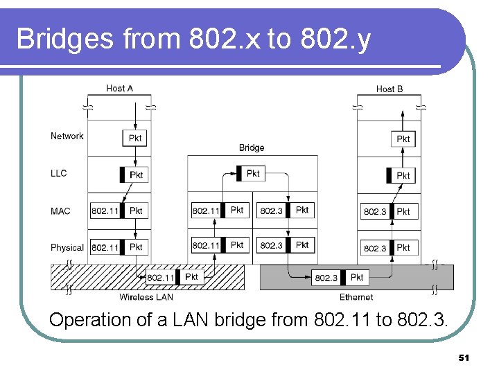 Bridges from 802. x to 802. y Operation of a LAN bridge from 802.