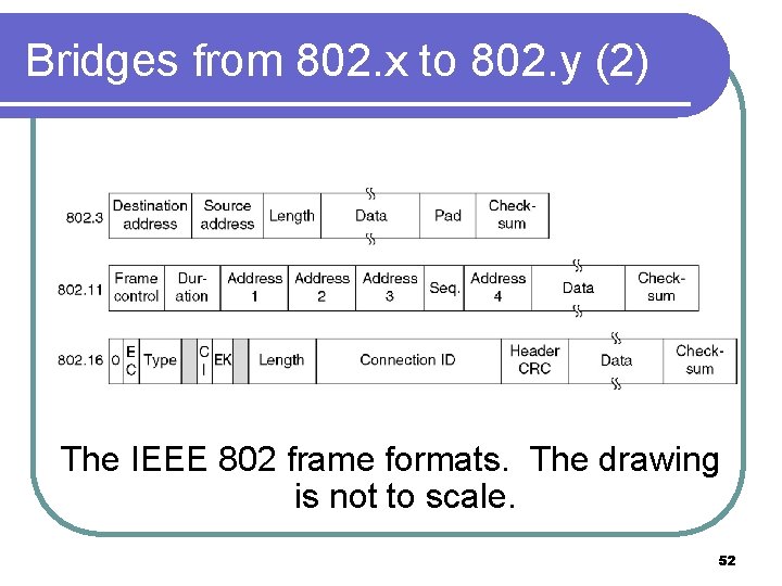 Bridges from 802. x to 802. y (2) The IEEE 802 frame formats. The