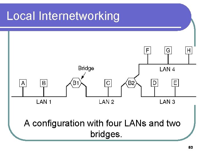 Local Internetworking A configuration with four LANs and two bridges. 53 